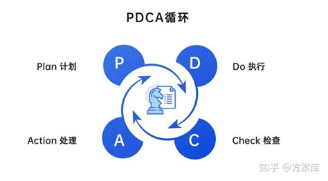 PDCA循环管理全面解析（含操作指南、案例应用） - 知乎