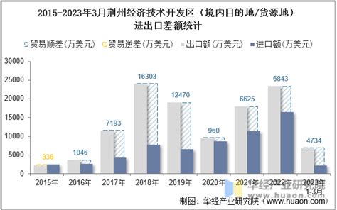 2023年3月荆州经济技术开发区（境内目的地/货源地）进出口总额及进出口差额统计分析_贸易数据频道-华经情报网