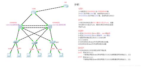 ENSP实现小型企业网三层架构_三层网络架构的静态企业模型ensp-CSDN博客