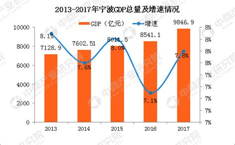 宁波2021年GDP公布，增量仅次于北上广深、重庆、成都_宁波GDP_聚汇数据