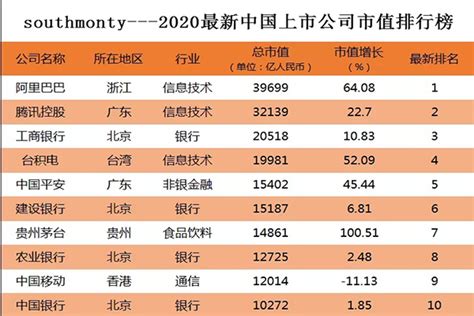 中国上市公司排名前十有哪些？2020中国上市公司排名- 理财技巧_赢家财富网