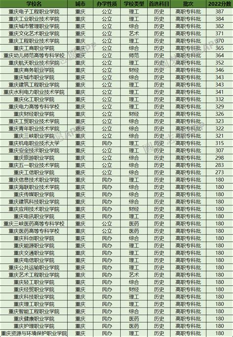 重庆2017年专科大学排名一览表