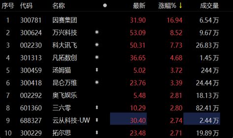 ChatGPT概念股表现活跃 因赛集团涨近17%-新闻-上海证券报·中国证券网