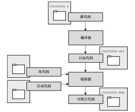 gcc的编译过程分为哪几个阶段 - CSDN