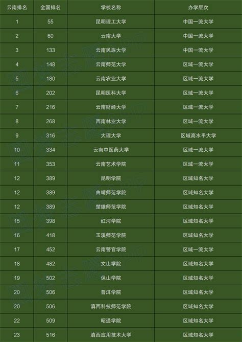 云南公办二本大学排名及分数线文理科榜单一览表（2022参考）-上学榜