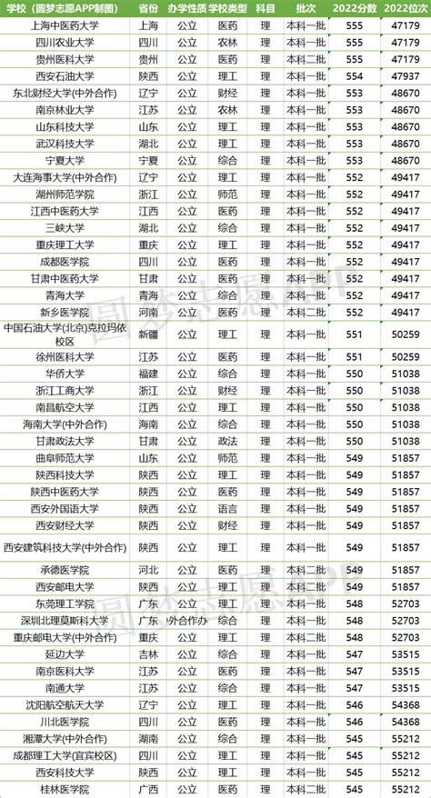 550分左右能上什么好的大学？附550分可以报考的大学排名（2023参考）-高考100