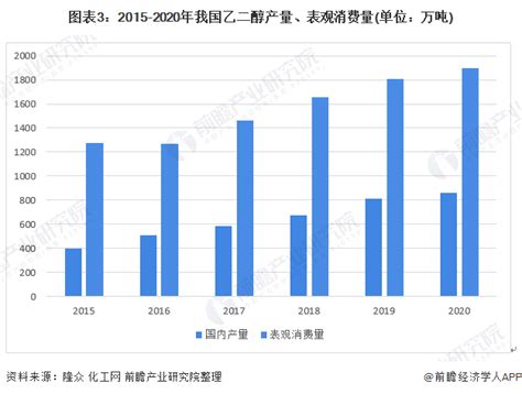 2020年中国乙二醇产业产能、产量及市场需求规模分析[图]_智研咨询