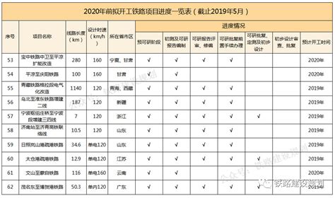 铁路建设规划：2020年前铁路计划开工项目一览表-北京航天科宇测试仪器有限公司
