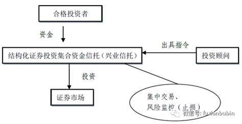 信托公司业务梳理（下）：具体业务模式 | 资产界