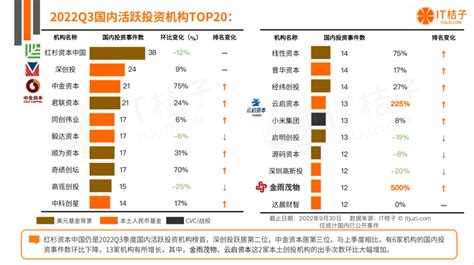 2022Q3国内最活跃投资机构排名｜看图__财经头条
