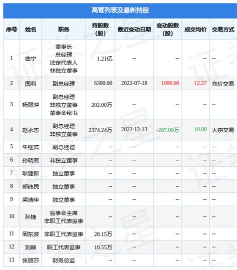 首都在线：12月13日公司高管赵永志减持公司股份合计287万股-股票频道-和讯网