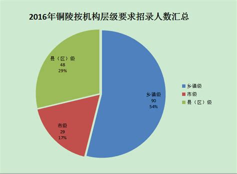 [图]2016年安徽铜陵公务员考试职位分析 - 安徽公务员考试网