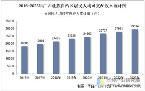 2023年广西壮族自治区居民人均可支配收入和消费支出情况统计_华经情报网_华经产业研究院