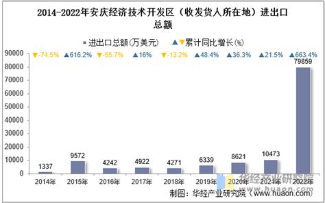 2022年安庆经济技术开发区（收发货人所在地）进出口总额及进出口差额统计分析_华经情报网_华经产业研究院