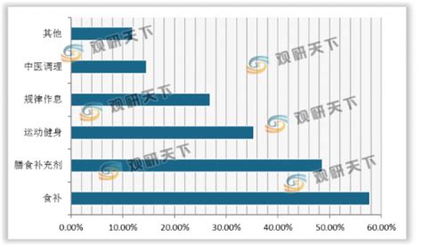 养生市场分析报告_2021-2027年中国养生行业研究与行业前景预测报告_中国产业研究报告网