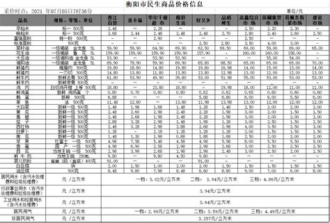 衡阳市人民政府门户网站-【物价】 2021-07-05衡阳市民生价格信息