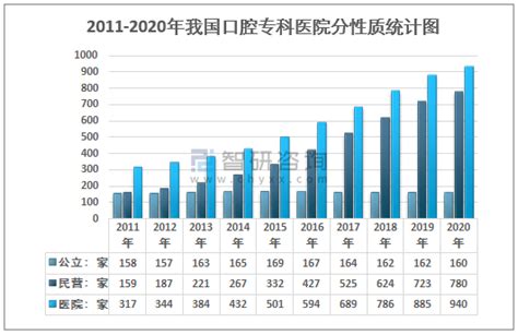 2020年中国民营口腔医疗产业概述及发展趋势：2020年底我国口腔专科医院总数约为940家[图]_智研咨询