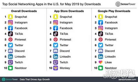 2019年5月美国社交APP榜：Facebook总榜第三 Snapchat榜首_游戏狗