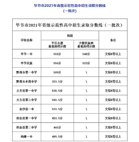 2023年贵州毕节中考分数线已公布