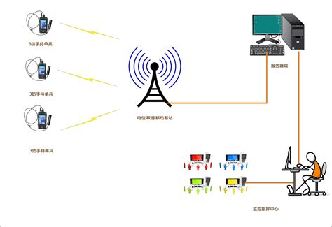 工控自动化应用方案：输电线路状态无线监测方案