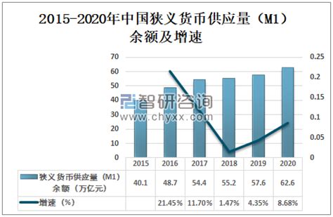2022年7月中国货币和准货币(M2)供应量期末值及同比增长据统计_观研报告网