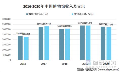 2020年中国博物馆数量、参观人次及文物数量分析[图]_智研咨询