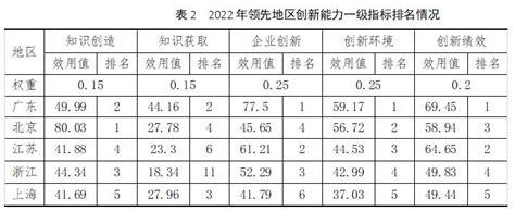 《2022全球热点科技城市创新指数报告》：上海创新能力综合指数增长排名第一