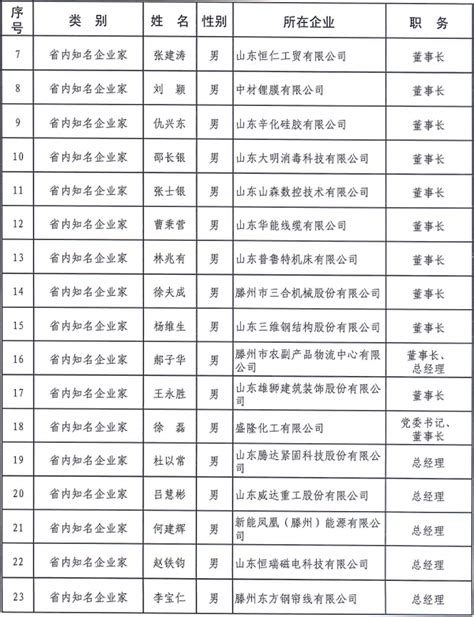 枣庄市“1515”企业家人才名单公布_枣庄新闻网