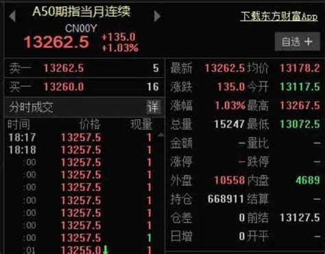 富时中国A50指数期货主力合约盘中跌超1%_手机新浪网