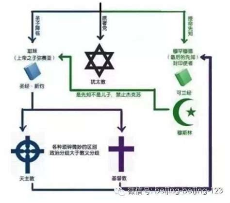 天主教、基督教、犹太教、伊斯兰教的关系与区别|圣经|天主教|新教_新浪新闻
