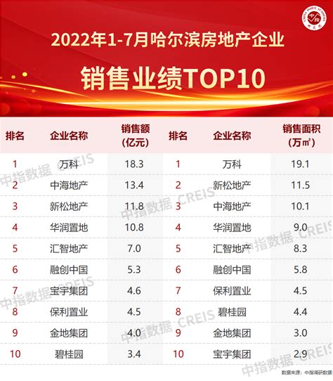 2022年1-7月哈尔滨房地产企业销售业绩TOP10__财经头条