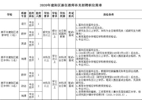 2020年福建省南平市建阳区新任教师补充招聘公告-南平教师招聘网.