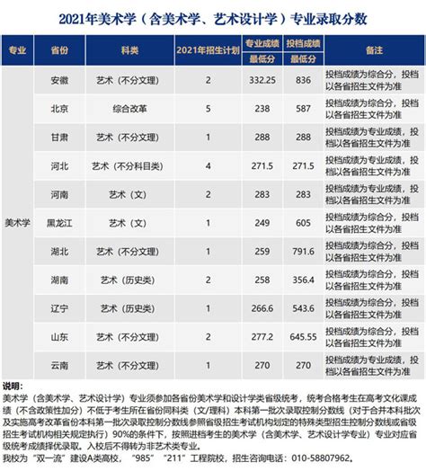 2021年北京师范大学艺术类专业录取分数线_录取线_中国美术高考网