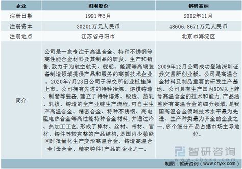 2022年中国铸造高温合金行业重点企业对比分析：图南股份vs钢研高纳 [图]_智研咨询