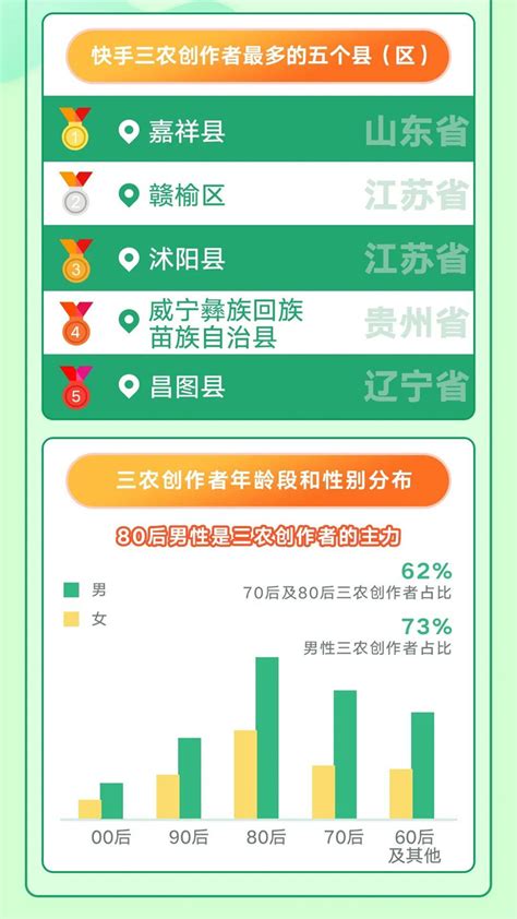 《2021快手三农生态报告》：三农兴趣用户超2.4亿_电商资讯_来安县电子商务公共服务中心