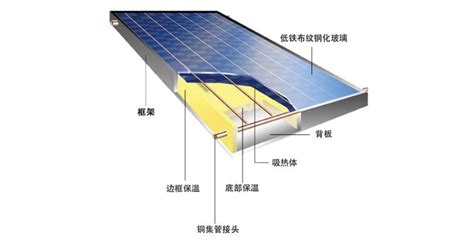 太阳能组件等级 - 广东未蓝新能源科技有限公司