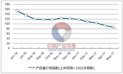 2017年1-5月陕西产品畜价格指数统计_智研咨询