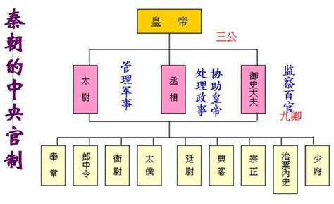 明朝官制结构图图片