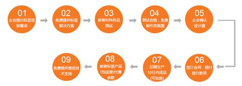 定制流程 - 广州市远竞达包装材料有限公司