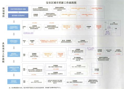 深圳旧改流程图-深圳城市更新流程图-深圳各区旧改流程图解！_深圳回迁房_广东购房之家