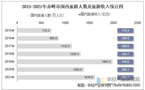 2010-2019年赤峰市常住人口数量及人口结构分析_华经情报网_华经产业研究院