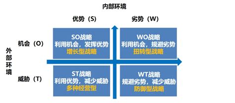 SWOT分析图说明及使用方法 - 知乎