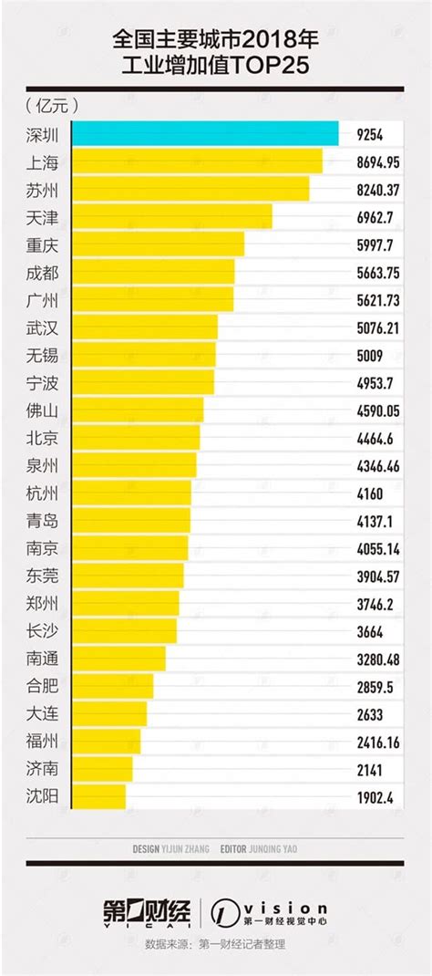 25大工业城市排行榜：深圳上海苏州居前三，前10名南方占9个_一阵风_新浪博客