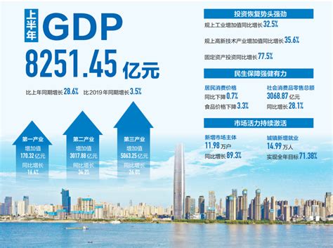 上半年GDP比2019年同期增长3.5%，武汉经济强势转正交出优异“期中答卷”_武汉_新闻中心_长江网_cjn.cn