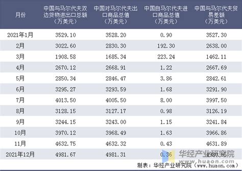 2015-2021年中国与马尔代夫双边贸易额与贸易差额统计_华经情报网_华经产业研究院