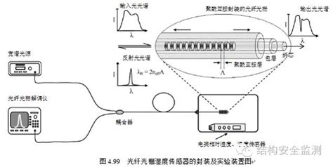 结构健康监测中光纤光栅传感技术（十二）光纤光栅化学传感器 - 技术文档 - 深圳市简测智能技术有限公司