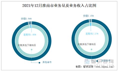 2021年12月淮南市快递业务量与业务收入分别为559.09万件和4489.32万元_智研咨询