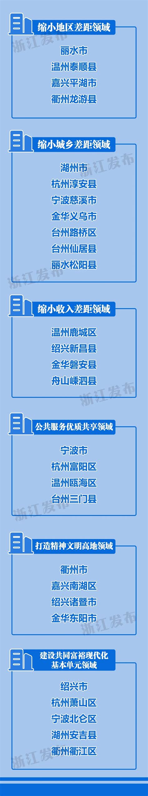 浙江高质量发展建设共同富裕示范区 台州3个上榜这份名单-台州频道