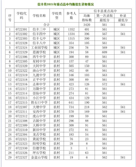2021年江西赣州信丰县重点高中均衡招生录取情况_2021中考分数线_中考网
