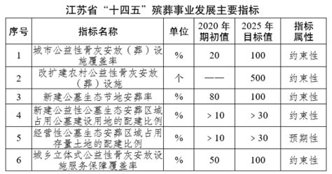 江苏民政网 政策文件 关于印发《江苏省殡葬事业发展规划（2021-2025年）》的通知
